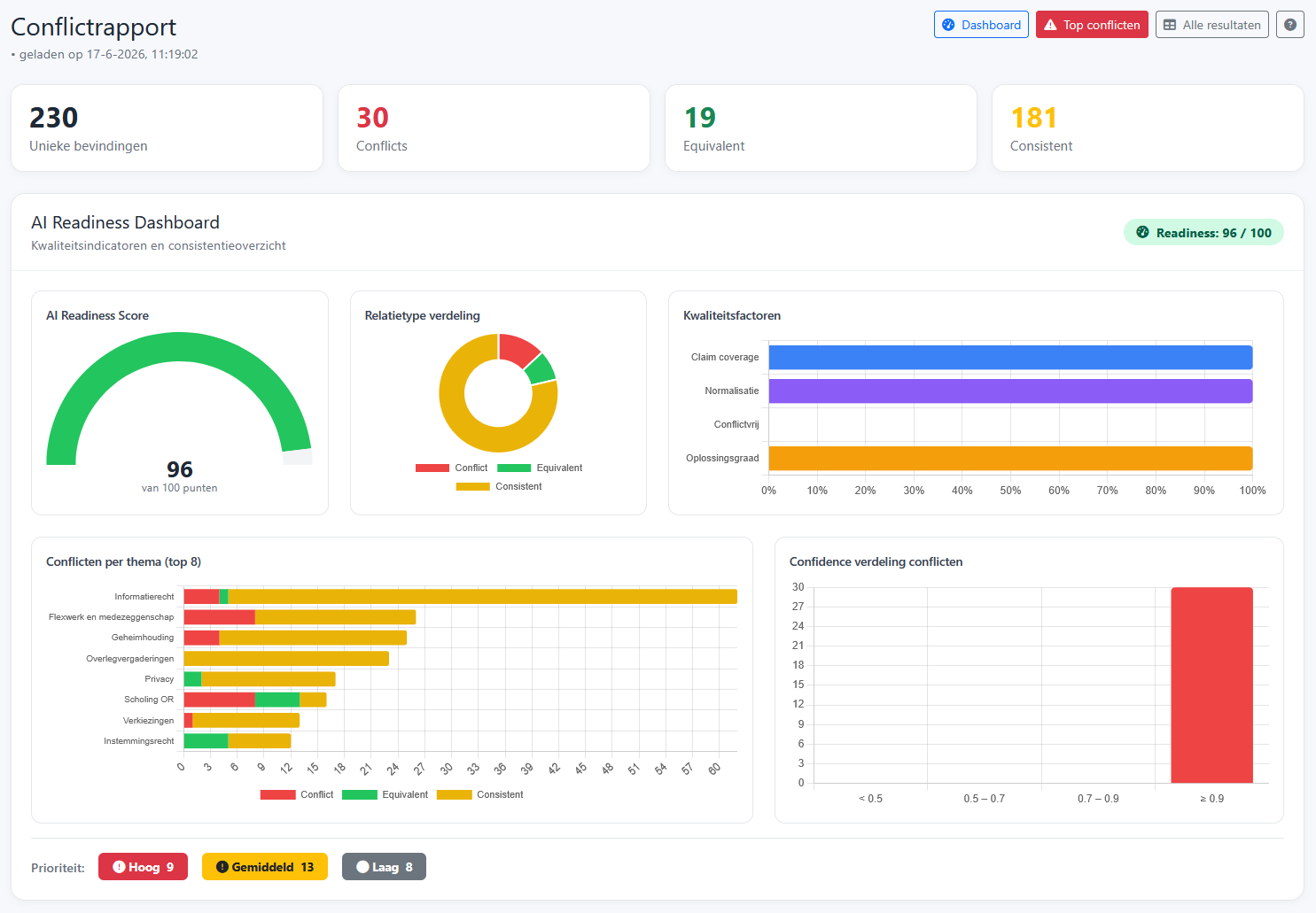 AI Readiness Dashboard van de Data Sanity Scanner